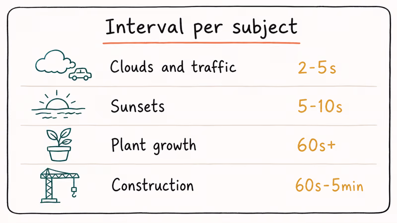 Hand-drawn interval reference card listing clouds, sunsets, plant growth, and construction time-lapse intervals