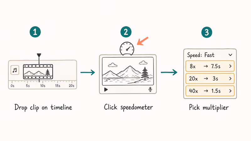 Three-step flow showing iMovie timeline clip, speedometer icon, and 8x to 40x dropdown
