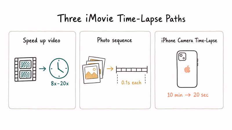 Three hand-drawn cards comparing iMovie video speedup, photo sequence, and iPhone Camera time-lapse paths