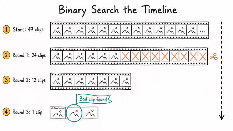 Hand-drawn timeline showing iMovie binary search method narrowing forty-seven clips to one