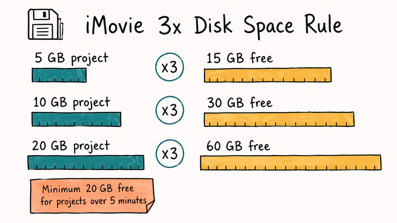 Hand-drawn diagram showing iMovie three times disk space rule for project rendering