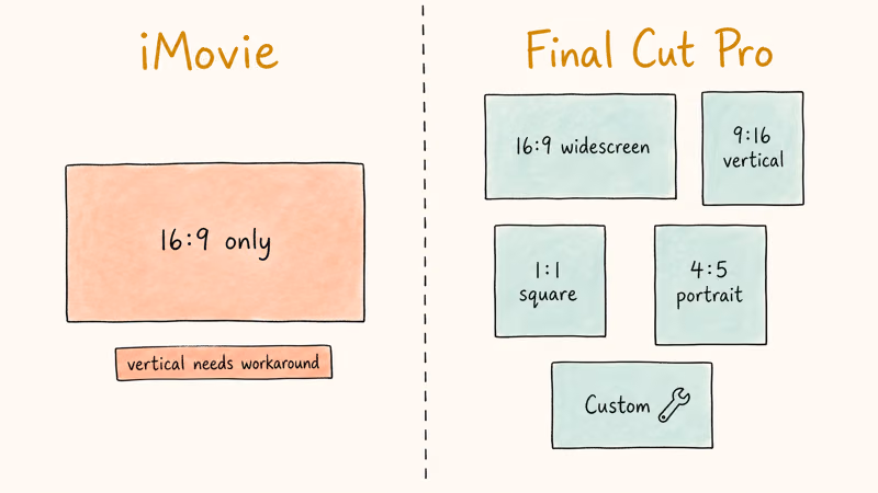 Hand-drawn comparison of iMovie 16:9 frame versus Final Cut Pro aspect options