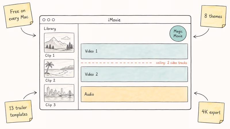 Hand-drawn iMovie window showing its two-track timeline ceiling, library panel, and bundled feature counts