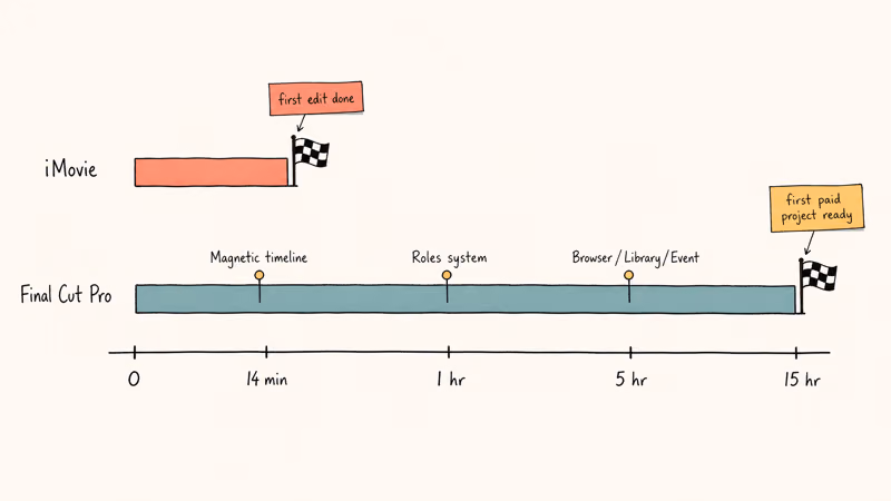 Hand-drawn timeline contrasting iMovie's 14-minute first edit with Final Cut Pro's 15-hour learning ramp