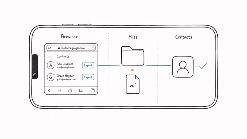 One iPhone illustrated in three panels showing browser, Files, and Contacts handling a vCard.