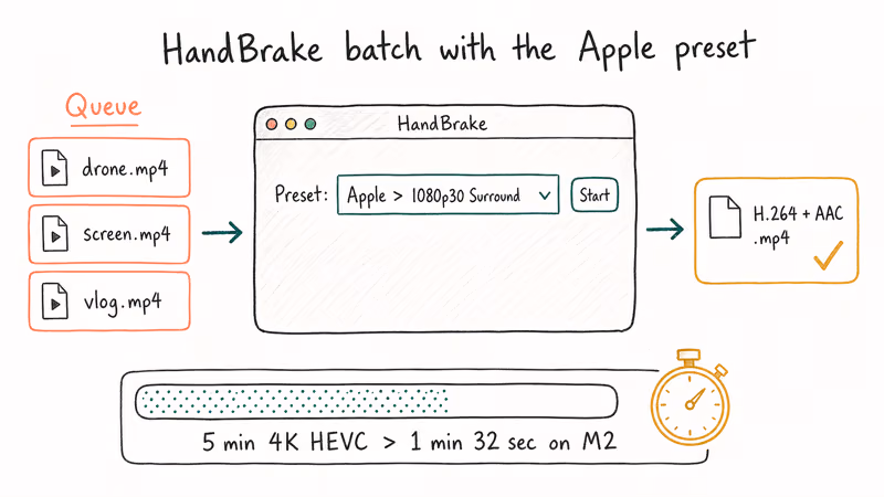Hand-drawn HandBrake workflow showing the Apple 1080p30 preset converting queued MP4 files