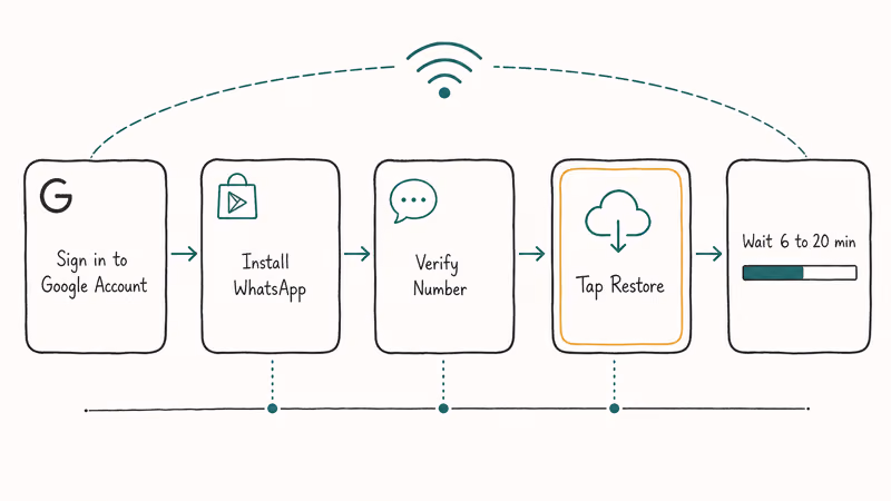 Five-step flow diagram restoring WhatsApp chats from Google Drive backup onto a new Android phone.