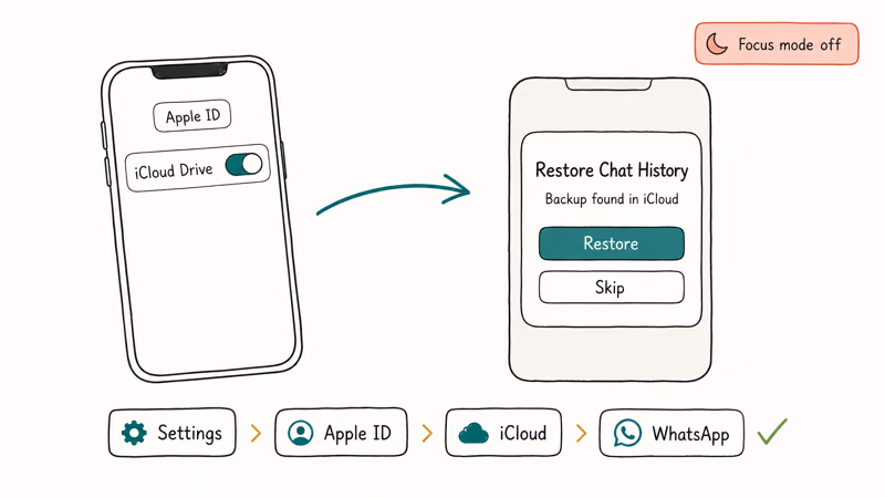 Illustration of iPhone iCloud Drive toggle and WhatsApp Restore Chat History prompt during initial setup.