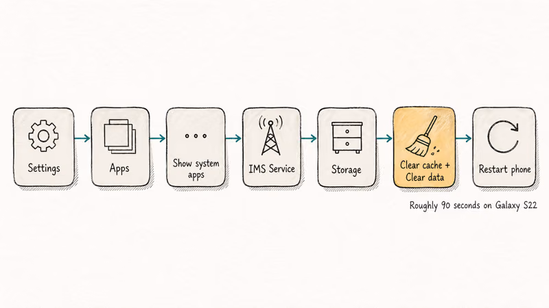 Six step flowchart for clearing IMS Service cache and data on Android.