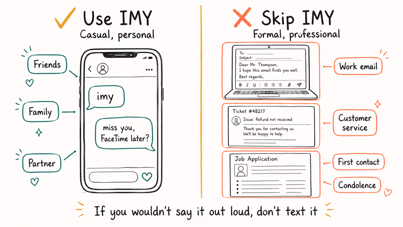 Casual chat versus work email contexts showing where IMY fits and where it does not