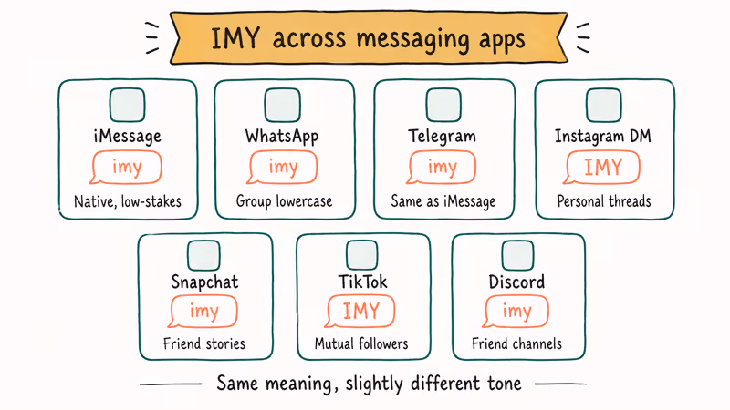 IMY recognized across iMessage WhatsApp Instagram Snapchat Telegram TikTok and Discord messaging apps