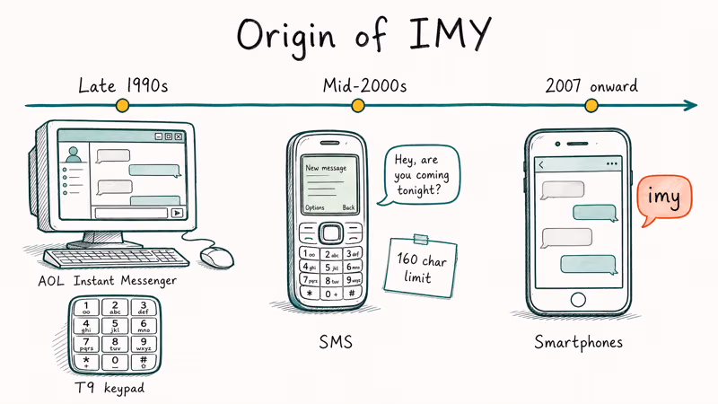 Timeline showing IMY journey from AOL Instant Messenger to modern smartphone texting