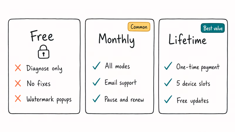 Three pricing tier cards showing Fixppo Free, Monthly, and Lifetime with feature checkmarks.