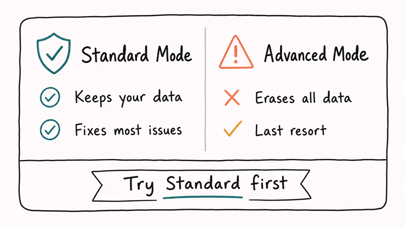 Two-column comparison of Fixppo Standard Mode (keeps data) versus Advanced Mode (erases device).