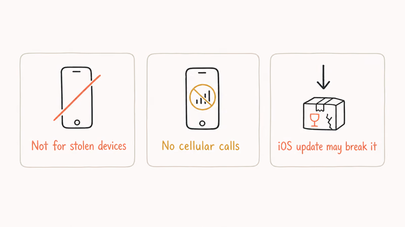Risk panel listing three limits of iMyFone iBypasser including ownership requirement no cellular and update fragility