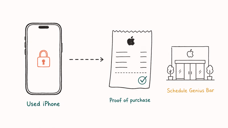 Used iPhone with arrow to proof of purchase receipt and Apple Store sign showing official second-hand recovery path