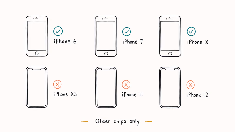 Grid of iPhone outlines marking supported models in teal and unsupported newer models in coral with version labels