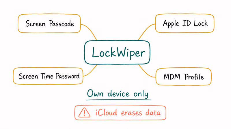 Fan diagram listing LockWiper supported lock types with own device caption and iCloud data warning tag