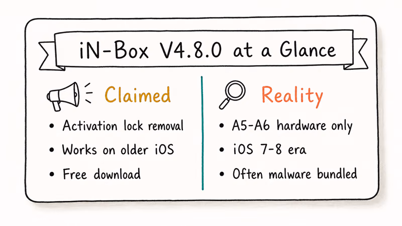 Split card comparing what iN-Box V4.8.0 claims versus the practical reality for activation lock issues.