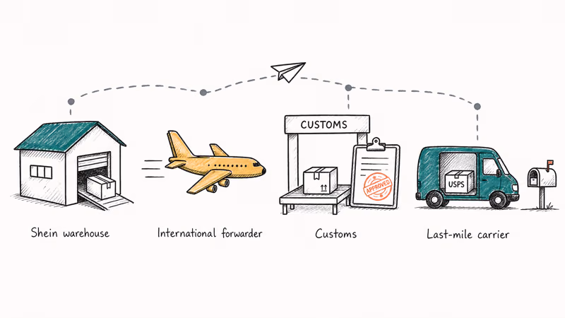 Hand-drawn flowchart showing Shein parcel moving from warehouse through forwarder customs and last-mile carrier