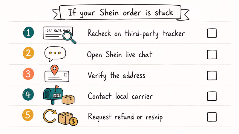 Five-step checklist for stuck Shein order with support and refund icons