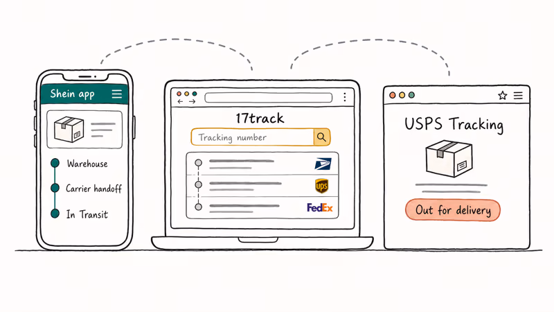 Three hand-drawn screen frames showing Shein app 17track and USPS tracking surfaces side by side