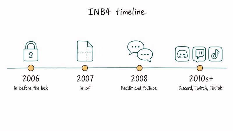 Hand drawn timeline showing INB4 evolution from 4chan in 2006 to Reddit Discord and TikTok
