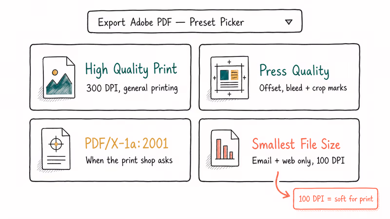 InDesign Export PDF dialog showing four presets and the right use case for each.