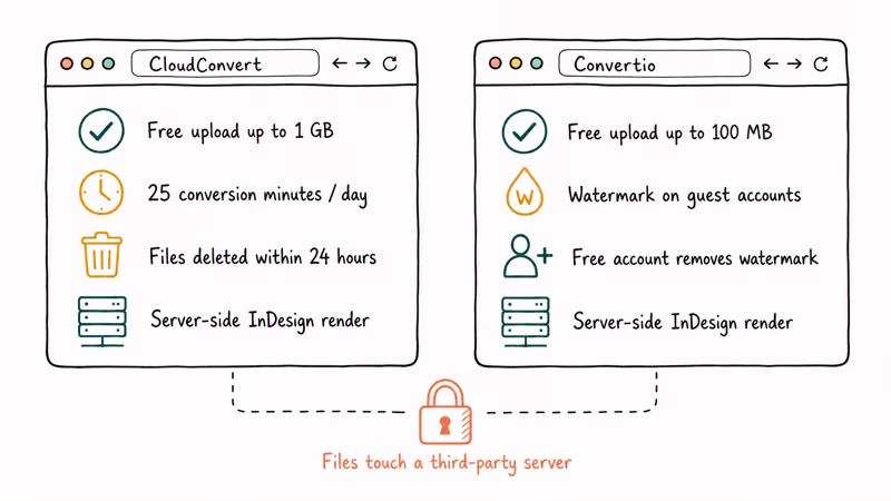 Side by side comparison of CloudConvert and Convertio showing upload limits and privacy notes.