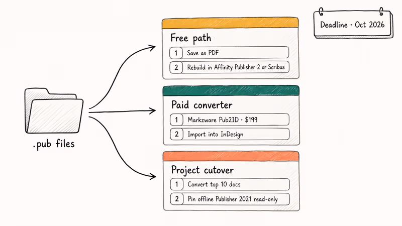Hand-drawn flowchart showing three migration paths from Microsoft Publisher before the October 2026 cutoff.