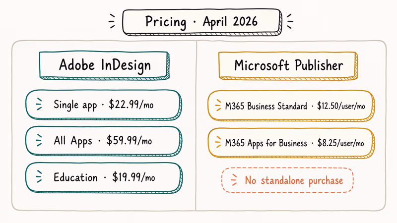 Hand-drawn comparison of InDesign and Microsoft Publisher monthly pricing tiers in April 2026.