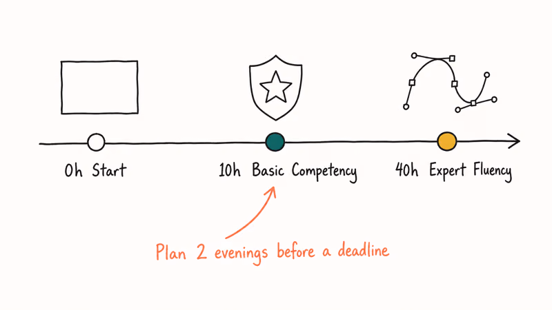 Hand-drawn timeline showing zero ten and forty hour Inkscape practice milestones with note