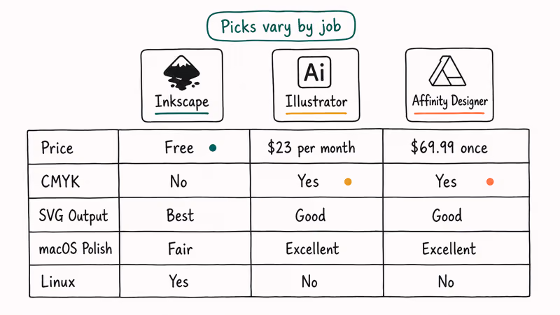 Hand-drawn comparison table with Inkscape Illustrator Affinity rows for price CMYK SVG output