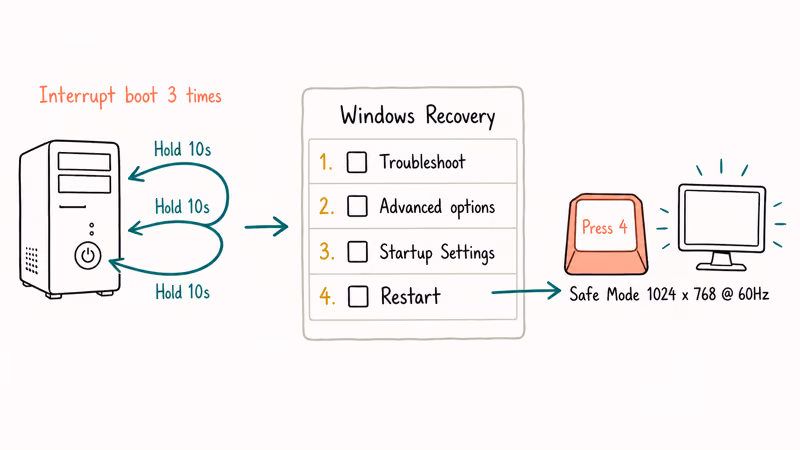 Hand-drawn flowchart of three forced reboots leading into Windows Recovery and Safe Mode option four
