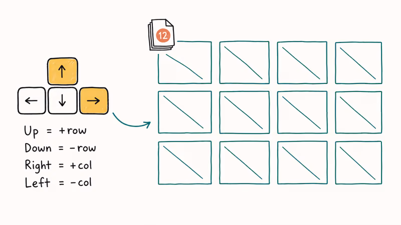 Photo frame grid shows arrow keys adding rows and columns during placement.