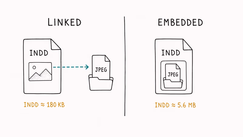 Hand-drawn diagram comparing linked image with low-resolution preview pointer versus fully embedded file inside document.