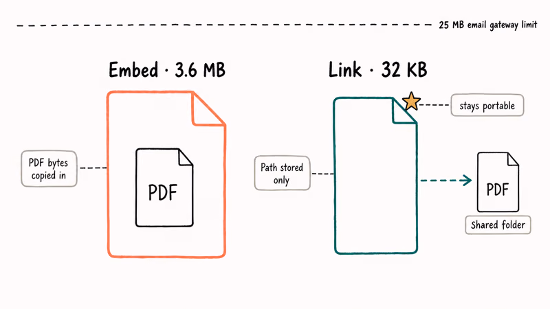 Embedded and linked Word documents compared by file size