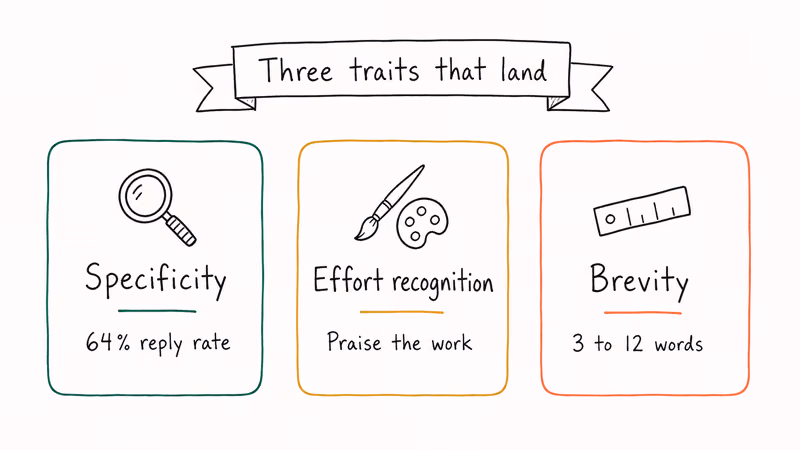 Three hand-drawn cards summarizing specificity, effort recognition, and brevity as traits of landing Instagram comments.
