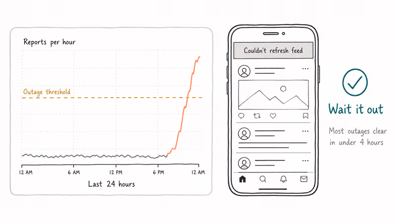 Outage chart spike beside Instagram feed refresh error banner.