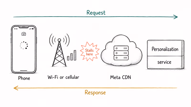 Hand-drawn diagram of Instagram feed refresh request traveling from phone through CDN to personalization service.
