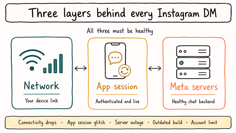 Three layer diagram for Instagram direct message delivery dependencies