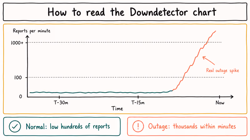 Downdetector chart showing Instagram outage spike above normal reports
