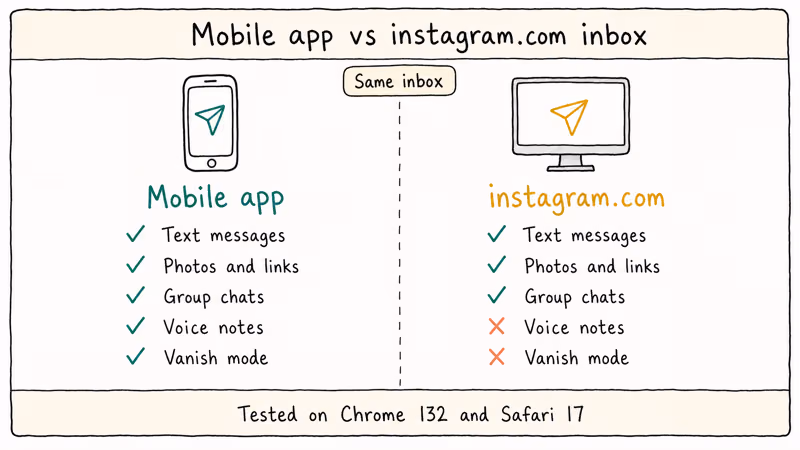 Instagram app and web inbox compared by feature support