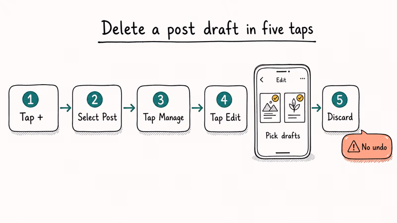 Five-step diagram for deleting Instagram post drafts from plus icon to Discard tap.
