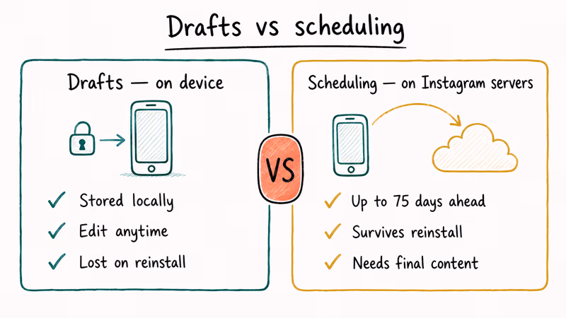 Side-by-side comparison of local Instagram drafts versus cloud-based scheduled posts.