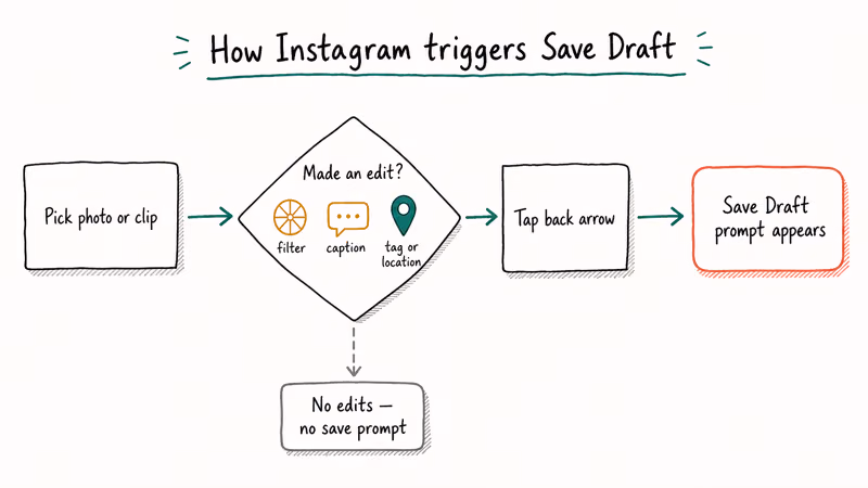 Flowchart showing Instagram only offers Save Draft after at least one edit before back tap.
