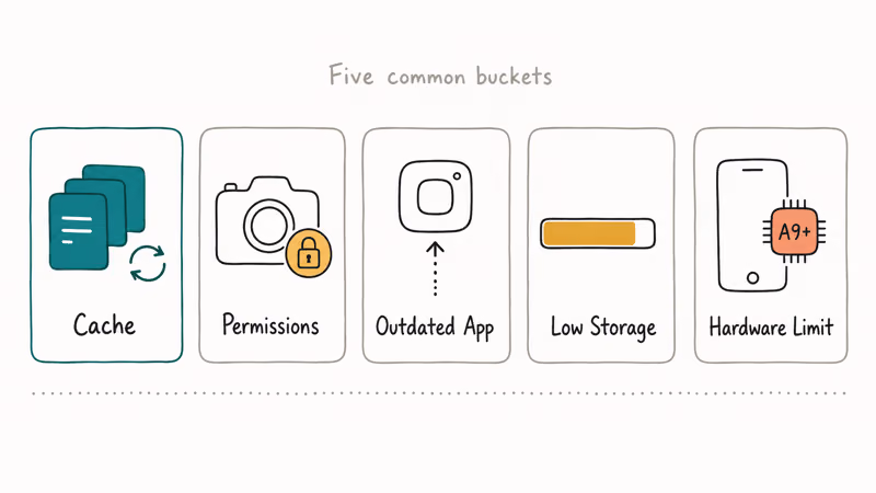 Five common causes of Instagram filter failures shown as labeled hand-drawn cards in a row.