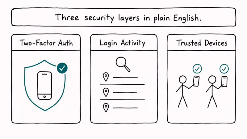 Three card row showing Instagram built-in security layers two factor auth login activity and trusted devices.