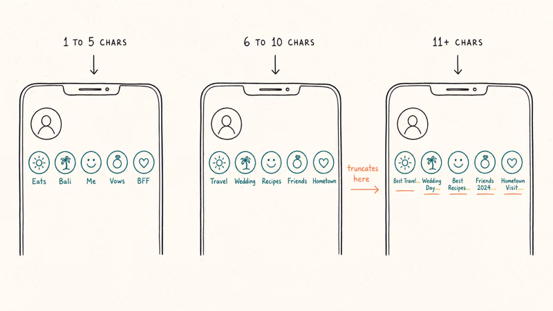 Three Instagram highlight labels showing how long names truncate