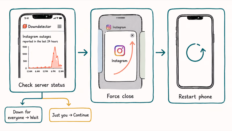 Illustration of checking Instagram server status then force closing and restarting a phone